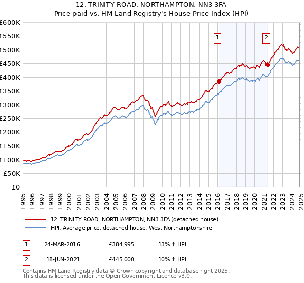 12, TRINITY ROAD, NORTHAMPTON, NN3 3FA: Price paid vs HM Land Registry's House Price Index