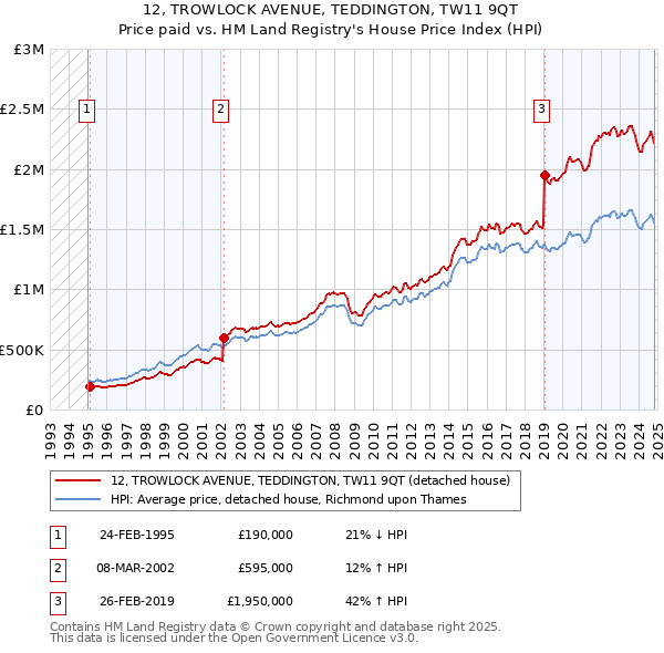 12, TROWLOCK AVENUE, TEDDINGTON, TW11 9QT: Price paid vs HM Land Registry's House Price Index