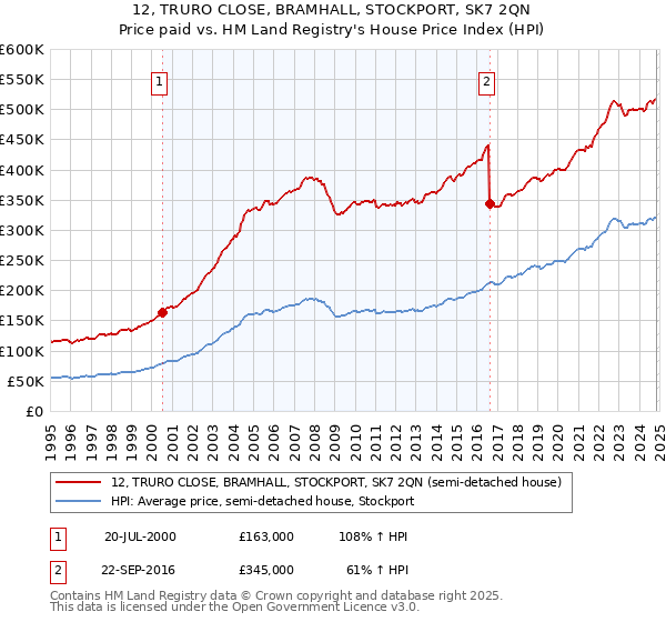 12, TRURO CLOSE, BRAMHALL, STOCKPORT, SK7 2QN: Price paid vs HM Land Registry's House Price Index