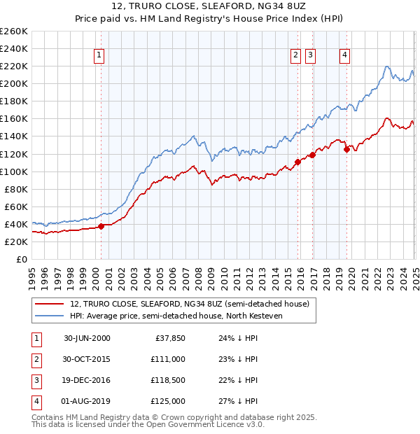 12, TRURO CLOSE, SLEAFORD, NG34 8UZ: Price paid vs HM Land Registry's House Price Index