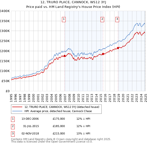 12, TRURO PLACE, CANNOCK, WS12 3YJ: Price paid vs HM Land Registry's House Price Index