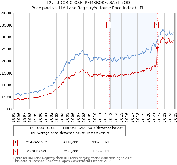 12, TUDOR CLOSE, PEMBROKE, SA71 5QD: Price paid vs HM Land Registry's House Price Index