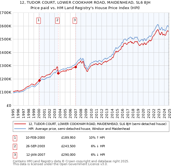 12, TUDOR COURT, LOWER COOKHAM ROAD, MAIDENHEAD, SL6 8JH: Price paid vs HM Land Registry's House Price Index