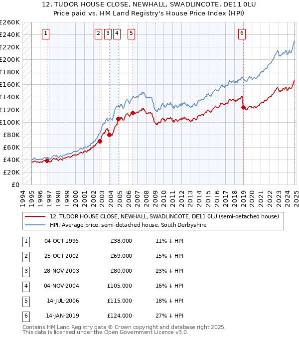 12, TUDOR HOUSE CLOSE, NEWHALL, SWADLINCOTE, DE11 0LU: Price paid vs HM Land Registry's House Price Index