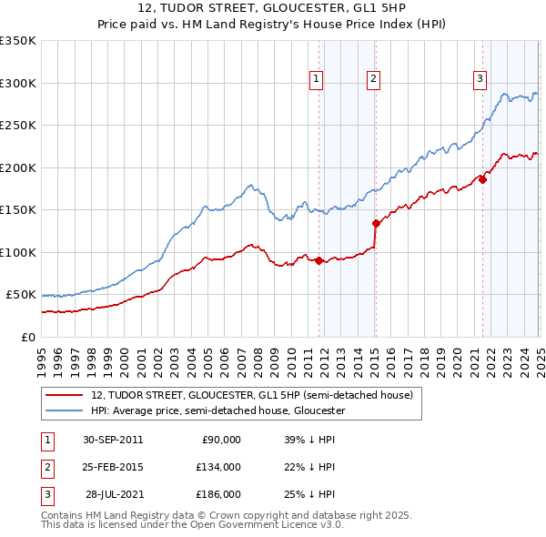 12, TUDOR STREET, GLOUCESTER, GL1 5HP: Price paid vs HM Land Registry's House Price Index