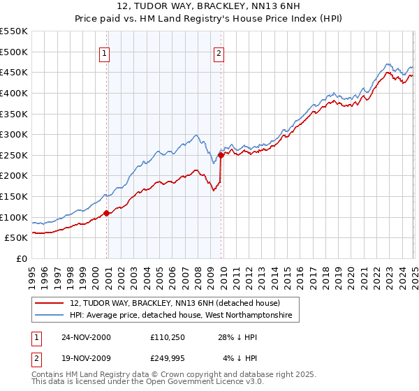 12, TUDOR WAY, BRACKLEY, NN13 6NH: Price paid vs HM Land Registry's House Price Index