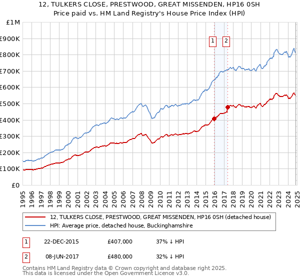 12, TULKERS CLOSE, PRESTWOOD, GREAT MISSENDEN, HP16 0SH: Price paid vs HM Land Registry's House Price Index