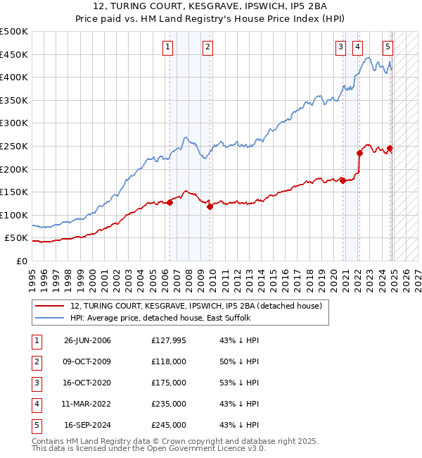 12, TURING COURT, KESGRAVE, IPSWICH, IP5 2BA: Price paid vs HM Land Registry's House Price Index