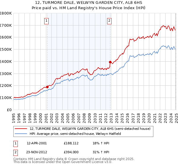 12, TURMORE DALE, WELWYN GARDEN CITY, AL8 6HS: Price paid vs HM Land Registry's House Price Index