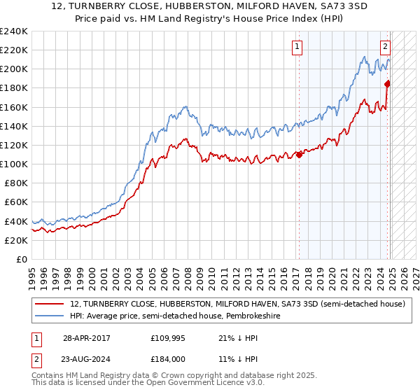 12, TURNBERRY CLOSE, HUBBERSTON, MILFORD HAVEN, SA73 3SD: Price paid vs HM Land Registry's House Price Index