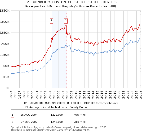 12, TURNBERRY, OUSTON, CHESTER LE STREET, DH2 1LS: Price paid vs HM Land Registry's House Price Index