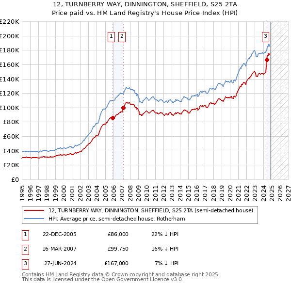 12, TURNBERRY WAY, DINNINGTON, SHEFFIELD, S25 2TA: Price paid vs HM Land Registry's House Price Index