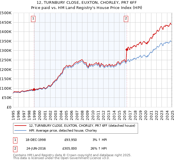 12, TURNBURY CLOSE, EUXTON, CHORLEY, PR7 6FF: Price paid vs HM Land Registry's House Price Index