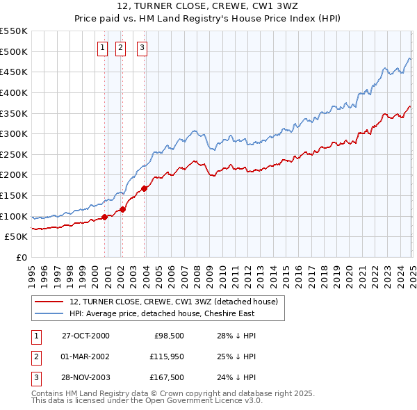 12, TURNER CLOSE, CREWE, CW1 3WZ: Price paid vs HM Land Registry's House Price Index