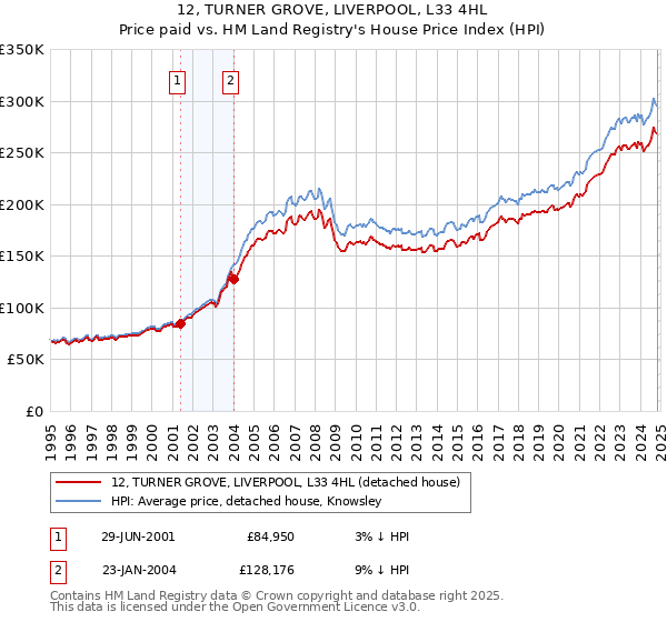 12, TURNER GROVE, LIVERPOOL, L33 4HL: Price paid vs HM Land Registry's House Price Index