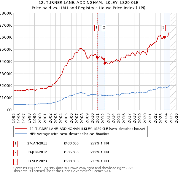 12, TURNER LANE, ADDINGHAM, ILKLEY, LS29 0LE: Price paid vs HM Land Registry's House Price Index