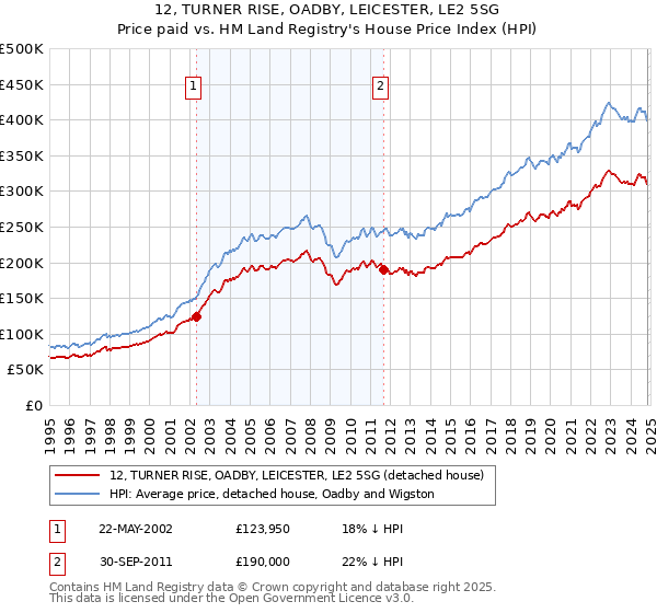 12, TURNER RISE, OADBY, LEICESTER, LE2 5SG: Price paid vs HM Land Registry's House Price Index