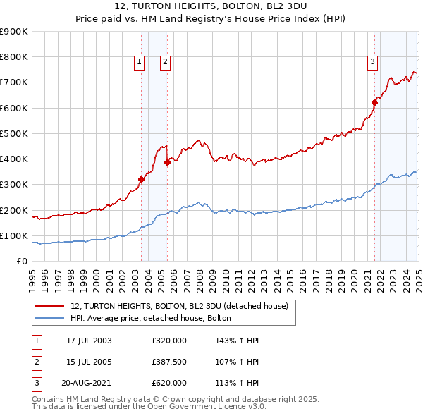 12, TURTON HEIGHTS, BOLTON, BL2 3DU: Price paid vs HM Land Registry's House Price Index