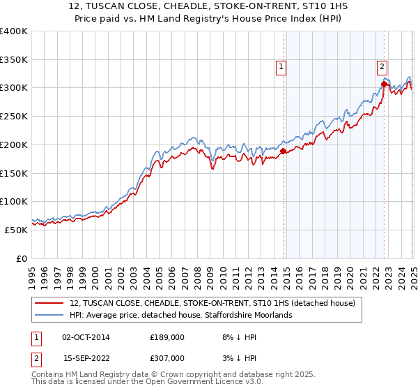 12, TUSCAN CLOSE, CHEADLE, STOKE-ON-TRENT, ST10 1HS: Price paid vs HM Land Registry's House Price Index