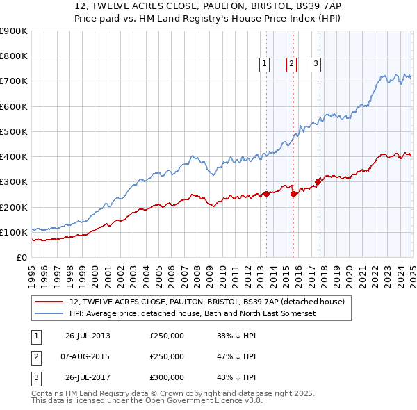 12, TWELVE ACRES CLOSE, PAULTON, BRISTOL, BS39 7AP: Price paid vs HM Land Registry's House Price Index