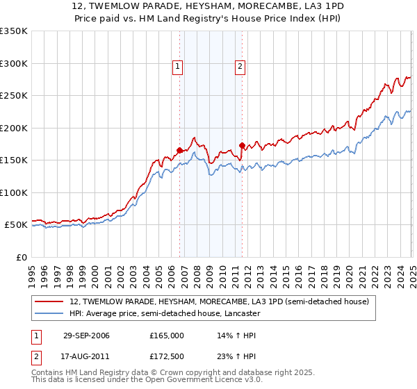 12, TWEMLOW PARADE, HEYSHAM, MORECAMBE, LA3 1PD: Price paid vs HM Land Registry's House Price Index