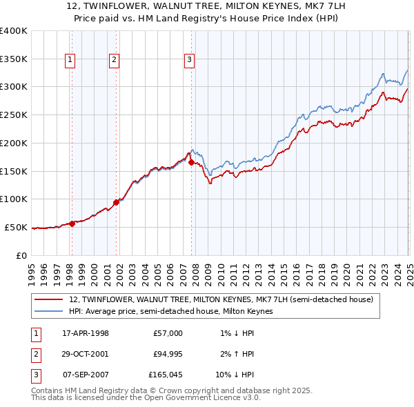 12, TWINFLOWER, WALNUT TREE, MILTON KEYNES, MK7 7LH: Price paid vs HM Land Registry's House Price Index