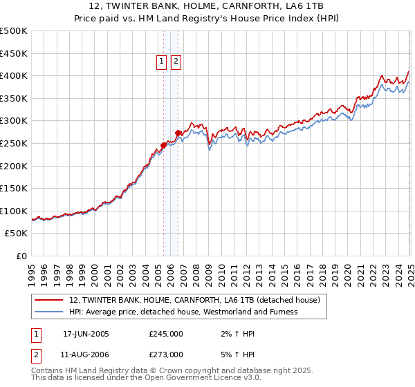 12, TWINTER BANK, HOLME, CARNFORTH, LA6 1TB: Price paid vs HM Land Registry's House Price Index