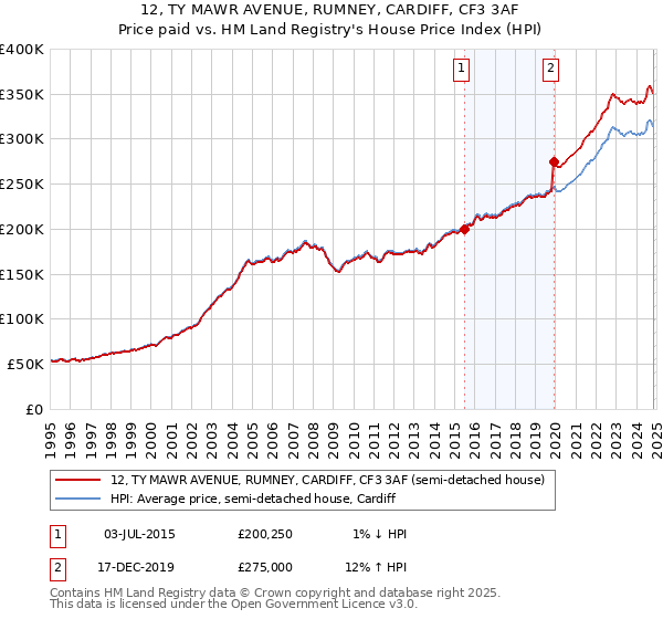 12, TY MAWR AVENUE, RUMNEY, CARDIFF, CF3 3AF: Price paid vs HM Land Registry's House Price Index