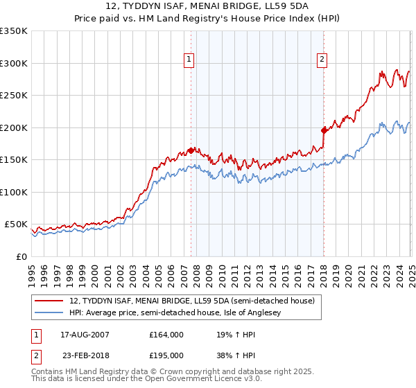 12, TYDDYN ISAF, MENAI BRIDGE, LL59 5DA: Price paid vs HM Land Registry's House Price Index