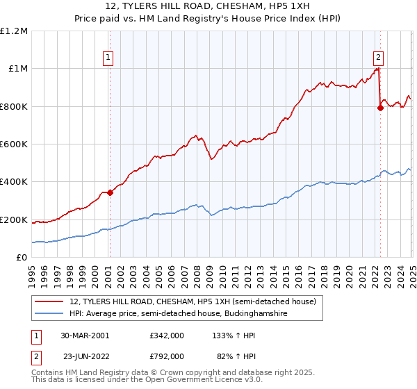 12, TYLERS HILL ROAD, CHESHAM, HP5 1XH: Price paid vs HM Land Registry's House Price Index