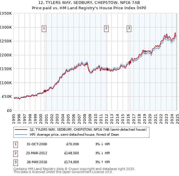 12, TYLERS WAY, SEDBURY, CHEPSTOW, NP16 7AB: Price paid vs HM Land Registry's House Price Index