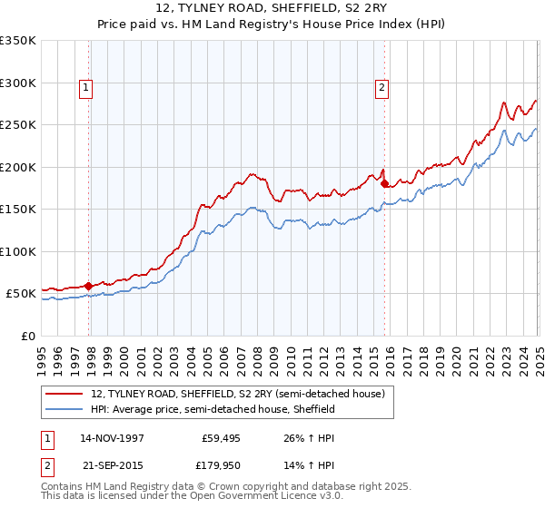 12, TYLNEY ROAD, SHEFFIELD, S2 2RY: Price paid vs HM Land Registry's House Price Index