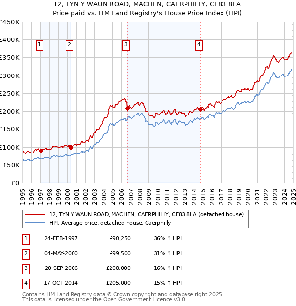 12, TYN Y WAUN ROAD, MACHEN, CAERPHILLY, CF83 8LA: Price paid vs HM Land Registry's House Price Index