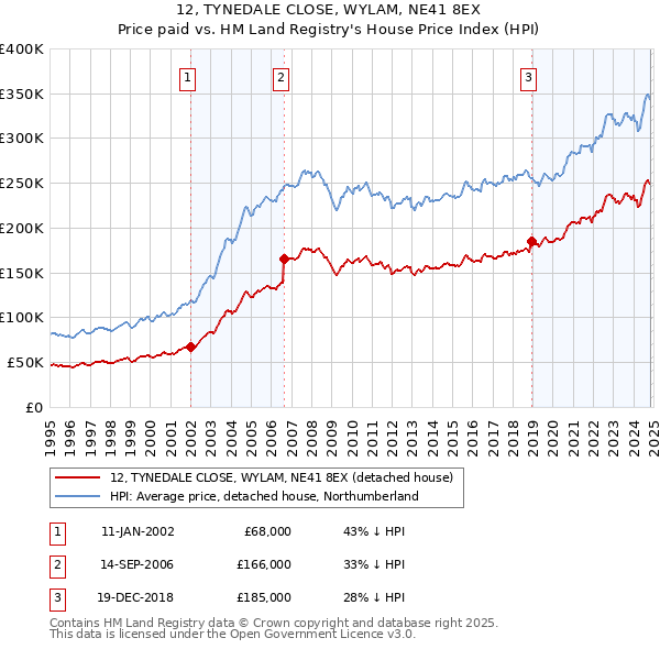 12, TYNEDALE CLOSE, WYLAM, NE41 8EX: Price paid vs HM Land Registry's House Price Index