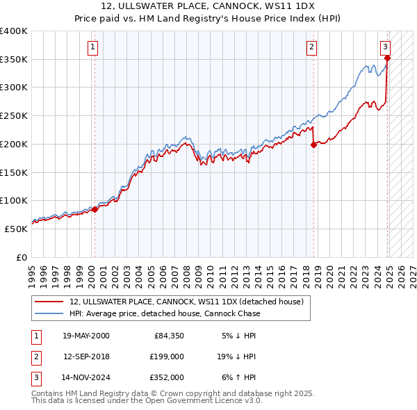 12, ULLSWATER PLACE, CANNOCK, WS11 1DX: Price paid vs HM Land Registry's House Price Index