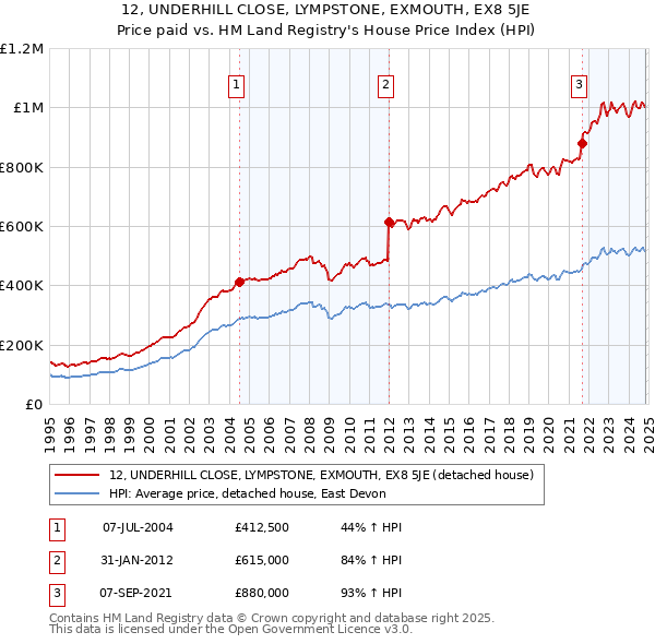 12, UNDERHILL CLOSE, LYMPSTONE, EXMOUTH, EX8 5JE: Price paid vs HM Land Registry's House Price Index