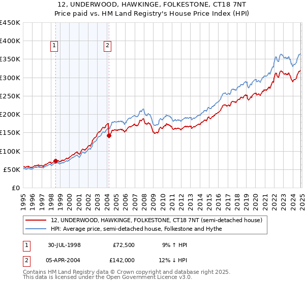 12, UNDERWOOD, HAWKINGE, FOLKESTONE, CT18 7NT: Price paid vs HM Land Registry's House Price Index