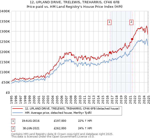 12, UPLAND DRIVE, TRELEWIS, TREHARRIS, CF46 6FB: Price paid vs HM Land Registry's House Price Index