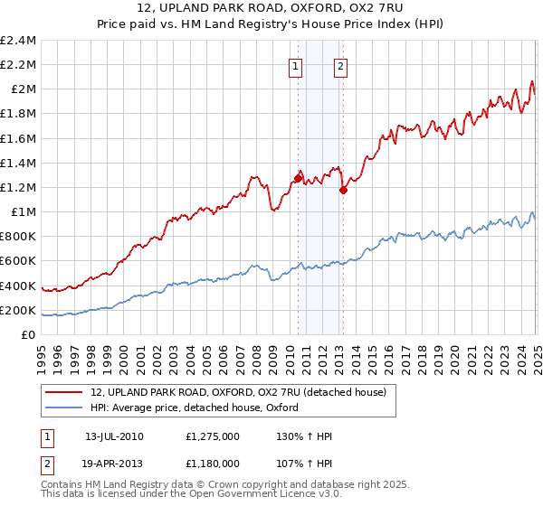 12, UPLAND PARK ROAD, OXFORD, OX2 7RU: Price paid vs HM Land Registry's House Price Index