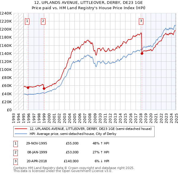 12, UPLANDS AVENUE, LITTLEOVER, DERBY, DE23 1GE: Price paid vs HM Land Registry's House Price Index