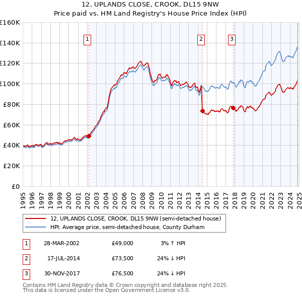 12, UPLANDS CLOSE, CROOK, DL15 9NW: Price paid vs HM Land Registry's House Price Index