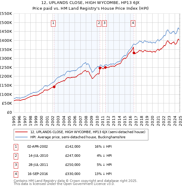 12, UPLANDS CLOSE, HIGH WYCOMBE, HP13 6JX: Price paid vs HM Land Registry's House Price Index