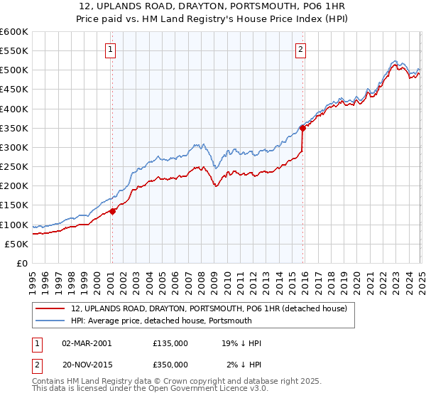 12, UPLANDS ROAD, DRAYTON, PORTSMOUTH, PO6 1HR: Price paid vs HM Land Registry's House Price Index