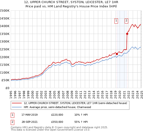 12, UPPER CHURCH STREET, SYSTON, LEICESTER, LE7 1HR: Price paid vs HM Land Registry's House Price Index