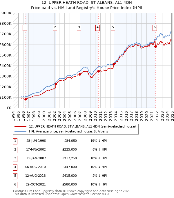 12, UPPER HEATH ROAD, ST ALBANS, AL1 4DN: Price paid vs HM Land Registry's House Price Index