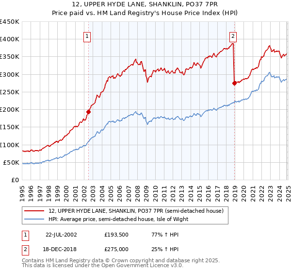 12, UPPER HYDE LANE, SHANKLIN, PO37 7PR: Price paid vs HM Land Registry's House Price Index