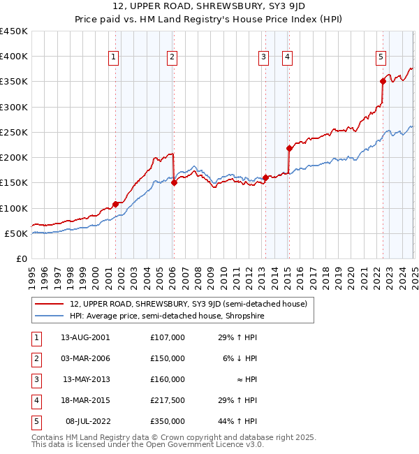 12, UPPER ROAD, SHREWSBURY, SY3 9JD: Price paid vs HM Land Registry's House Price Index