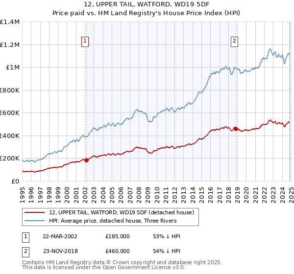 12, UPPER TAIL, WATFORD, WD19 5DF: Price paid vs HM Land Registry's House Price Index