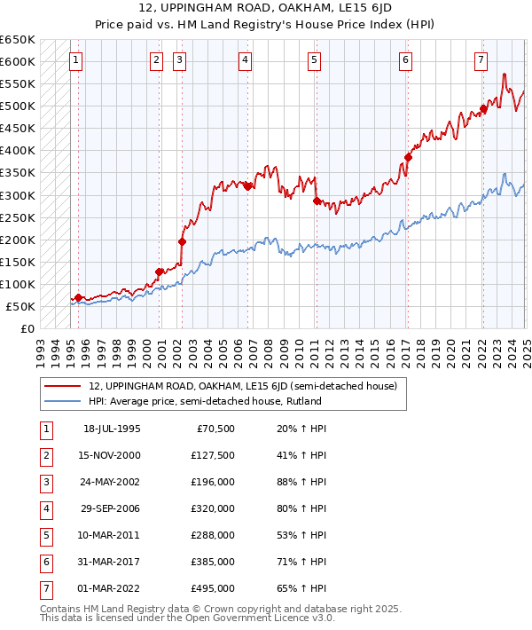 12, UPPINGHAM ROAD, OAKHAM, LE15 6JD: Price paid vs HM Land Registry's House Price Index