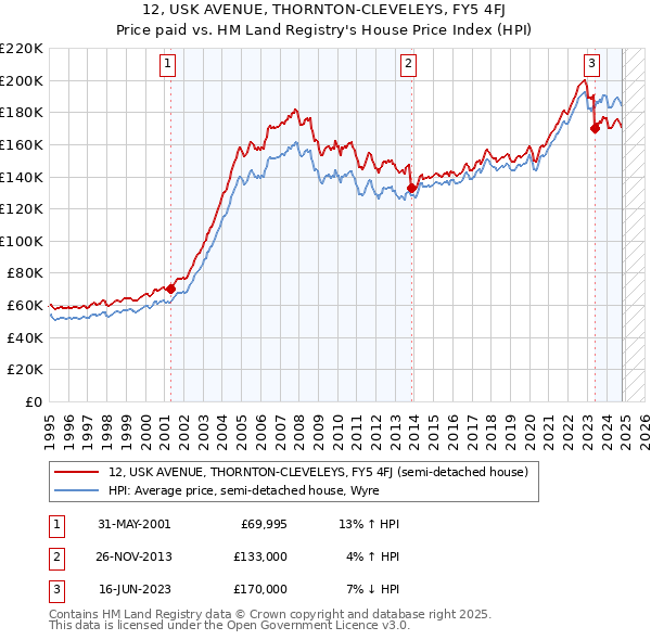 12, USK AVENUE, THORNTON-CLEVELEYS, FY5 4FJ: Price paid vs HM Land Registry's House Price Index